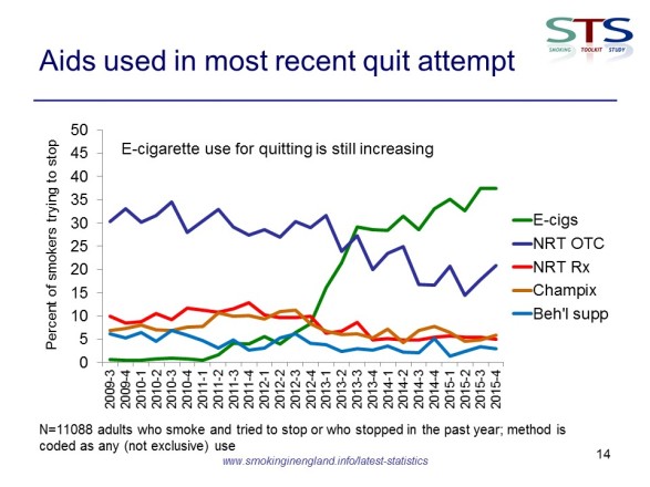 Trends in ecigarette use in England Dec 2015_v2